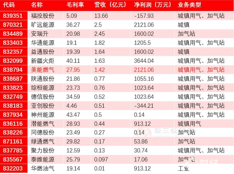 定增溢價137% 九鼎資本這次看中的是天然氣