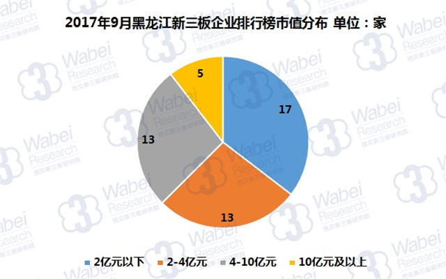新三板報告|2017年9月黑龍江新三板企業市值排行榜發布