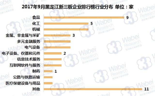 新三板報告|2017年9月黑龍江新三板企業市值排行榜發布