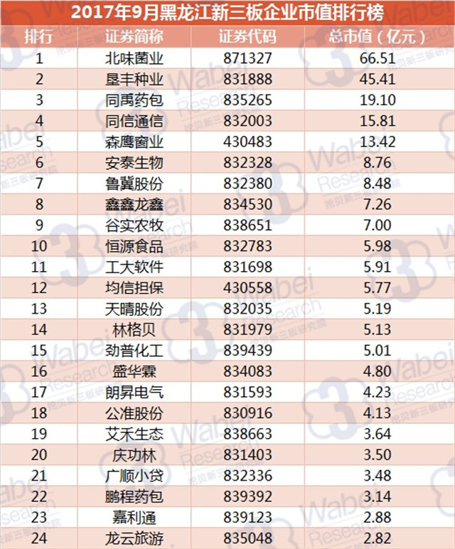 新三板報告|2017年9月黑龍江新三板企業市值排行榜發布