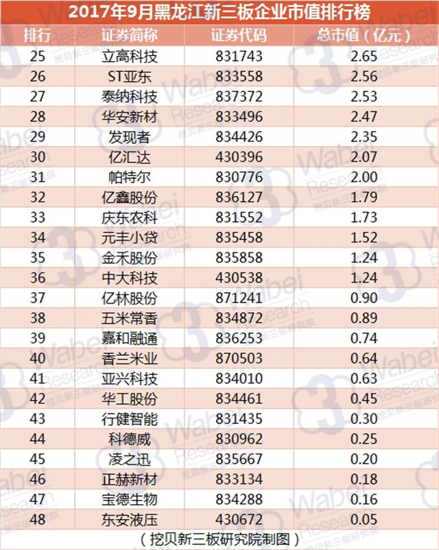 新三板報告|2017年9月黑龍江新三板企業市值排行榜發布