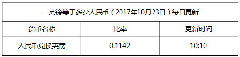 今日英鎊匯率換算信息資料圖