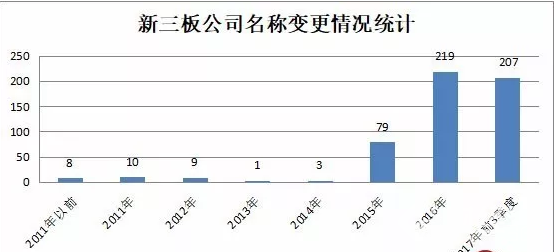 “我的名字我做主”，新三板22家公司“任性”改名