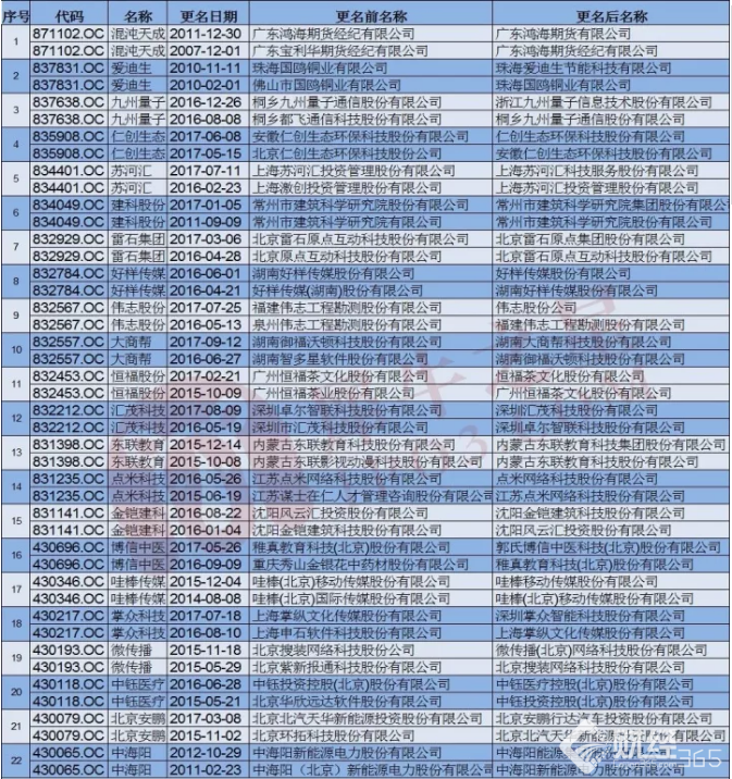“我的名字我做主”，新三板22家公司“任性”改名