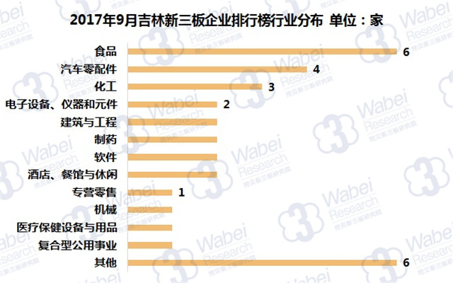 新三板報告|2017年9月吉林新三板企業市值排行榜發布