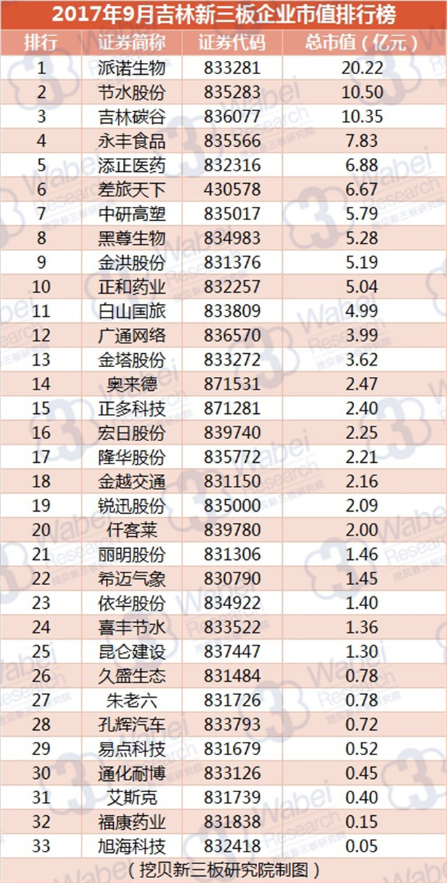 新三板報告|2017年9月吉林新三板企業市值排行榜發布