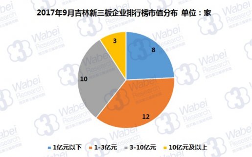 新三板報(bào)告|2017年9月吉林新三板企業(yè)市值排行榜發(fā)布?
