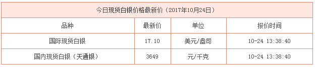 現貨白銀最新行情資料圖
