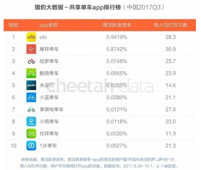 共享單車(chē)第一起并購(gòu)案誕生：永安行拿下哈羅單車(chē)！