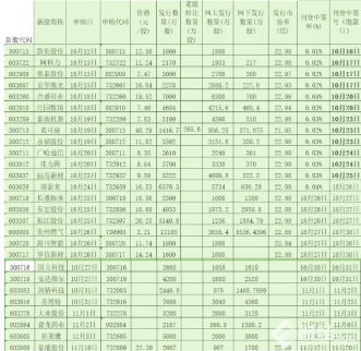 10月25日新股申購一覽表