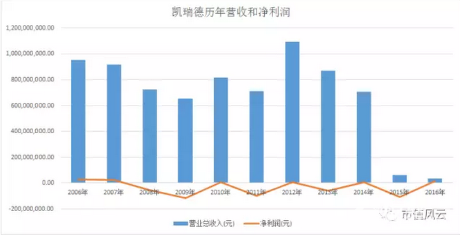 凱瑞德喜迎牛市，吃干抹凈金蟬脫殼，留下一地雞毛