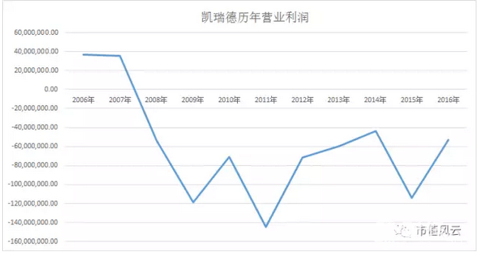 凱瑞德喜迎牛市，吃干抹凈金蟬脫殼，留下一地雞毛