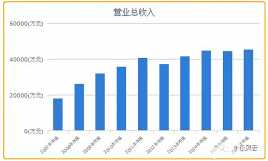 文化長城玩起“循環并表”游戲 并表與商譽齊飛