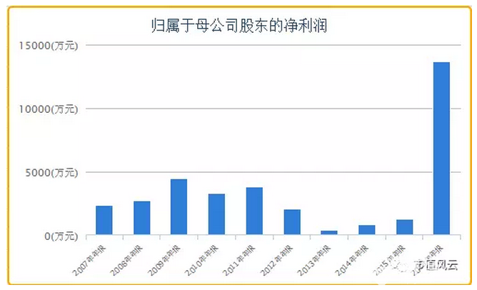 文化長城玩起“循環(huán)并表”游戲 并表與商譽(yù)齊飛