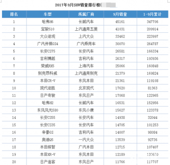 2017年9月SUV銷量排行榜火熱出爐 冠軍居然是這款國產車