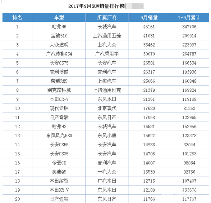 2017年9月SUV銷量排行榜火熱出爐 冠軍居然是這款國產(chǎn)車