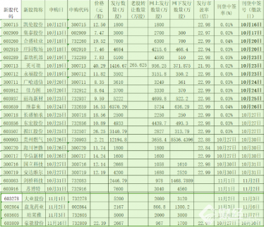 10月26日新股申購一覽表