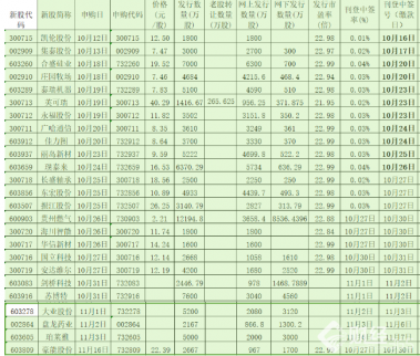 10月27新股申購一覽表