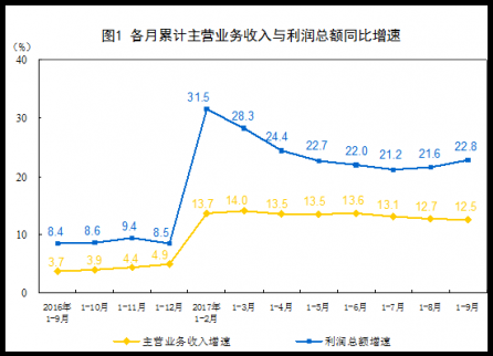 2017年1-9月份全國規模以上工業企業利潤總額同比增長22.8%