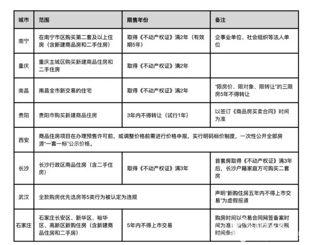 50座城市限售之后，你手中存款的流向似乎已經(jīng)劃定