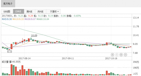 研究報告：航天電子前三季度凈利3.15億 同比增長