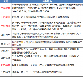 智能汽車國家級平臺正奔襲而來，這些A股公司望成“座上賓”