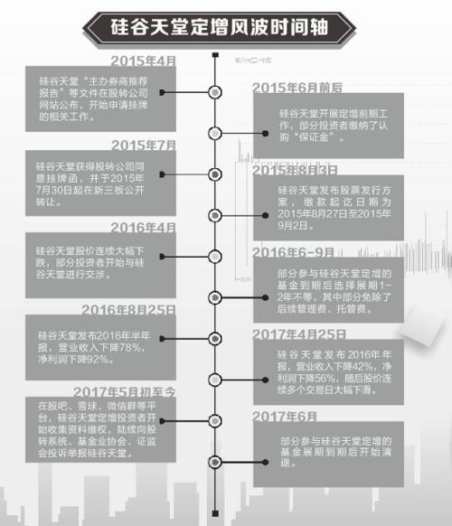 硅谷天堂定增：投資者浮虧80% 存違規疑云