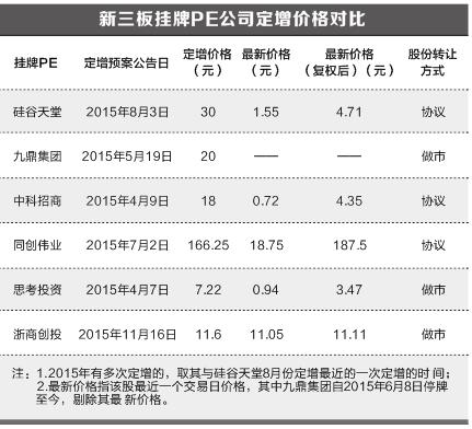 硅谷天堂定增：投資者浮虧80% 存違規疑云