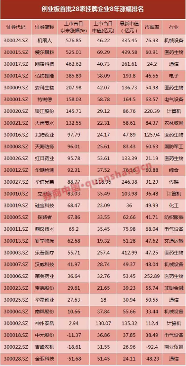創業板8周年！50家龍頭企業浮現，這些大牛股不容錯過！