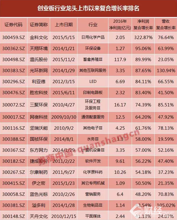 創業板8周年！50家龍頭企業浮現，這些大牛股不容錯過！