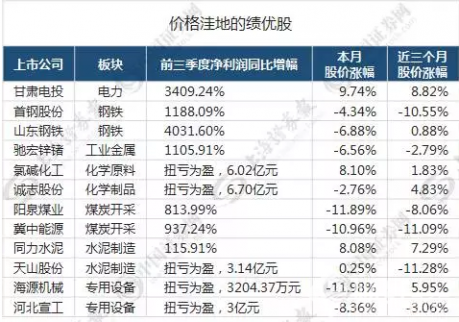 這些公司業(yè)績亮瞎眼，股價還躺在“洼地”！