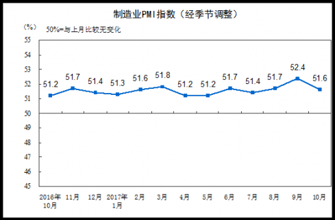 2017年10月中國制造業采購經理指數為51.6%