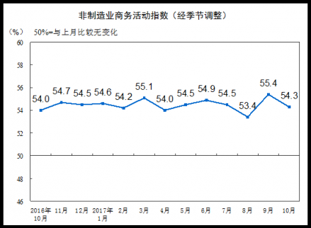 2017年10月中國非制造業商務活動指數為54.3%