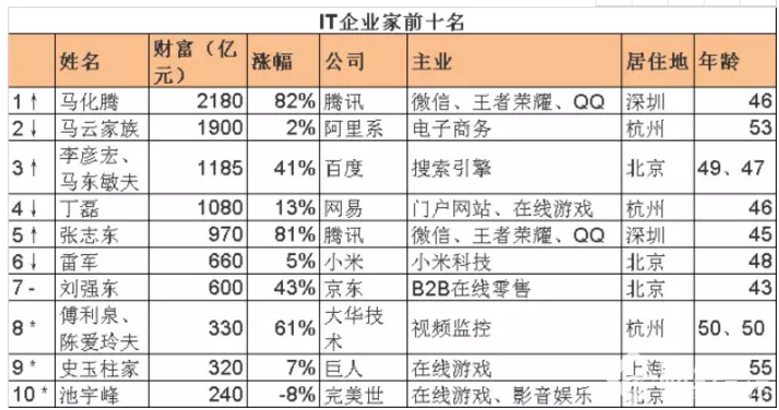 前十名
