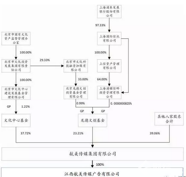 *ST昌九易主，航美傳媒剔掉“釘子戶股東”接手！
