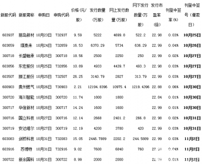 11月2日新股申購一覽表