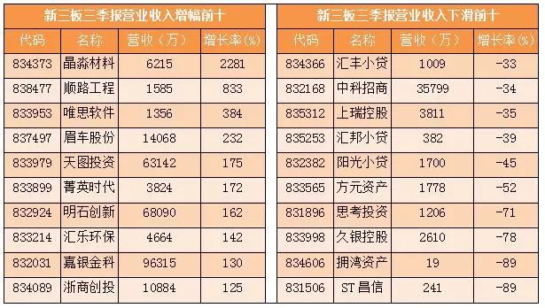 32家公司凈利翻倍，業績最好為何仍然“備受煎熬”？