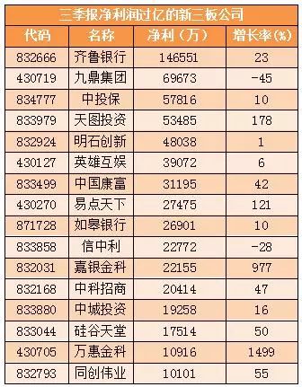 32家公司凈利翻倍，業績最好為何仍然“備受煎熬”？
