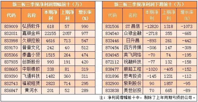32家公司凈利翻倍，業績最好為何仍然“備受煎熬”？