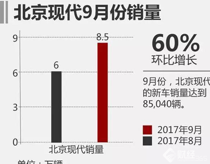 白菜價的北京現代，你買嗎？