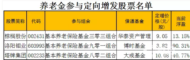 4300億養老金約半數已到賬，這些投資方向不得不看！