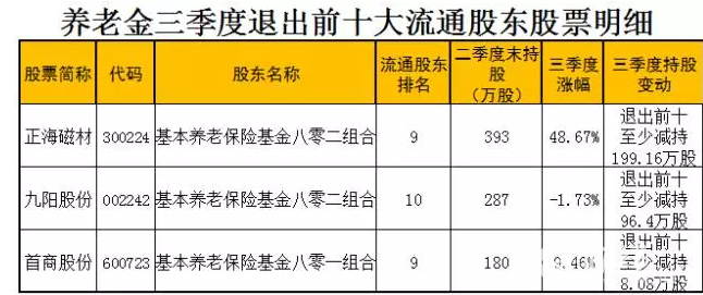 4300億養老金約半數已到賬，這些投資方向不得不看！