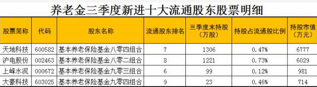 4300億養老金約半數已到賬，這些投資方向不得不看！