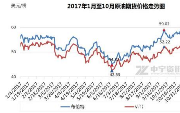 受國際原油價格連續上漲的影響，預計國內油價將迎來上調！
