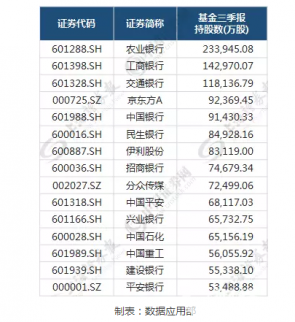 個股好戲在后頭 揭秘基金、QFII、保險、社保重倉