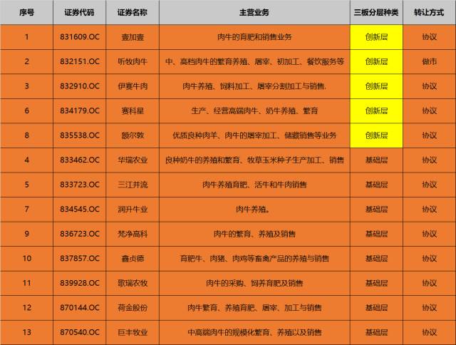 前有“蒜你狠”，今有“牛魔王” 新三板牛肉股暴漲！