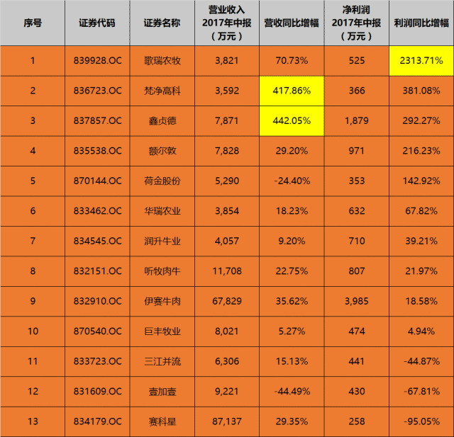 前有“蒜你狠”，今有“牛魔王” 新三板牛肉股暴漲！