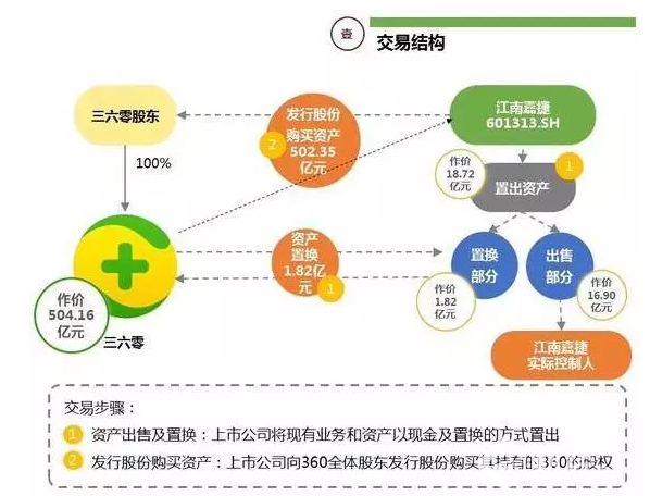 創業早報：360將借殼上市回歸A股 電商法草案二審稿