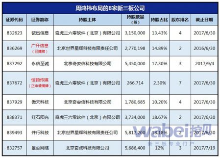 奇虎360借殼回歸，周鴻祎在新三板布局已久！
