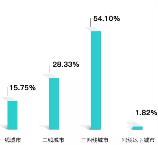 大數據報告解析：三四線樓市“接盤俠”是他們！